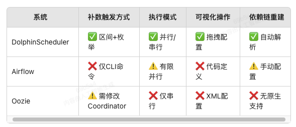 当任务失败时，顶级调度系统如何实现分钟级数据补偿？