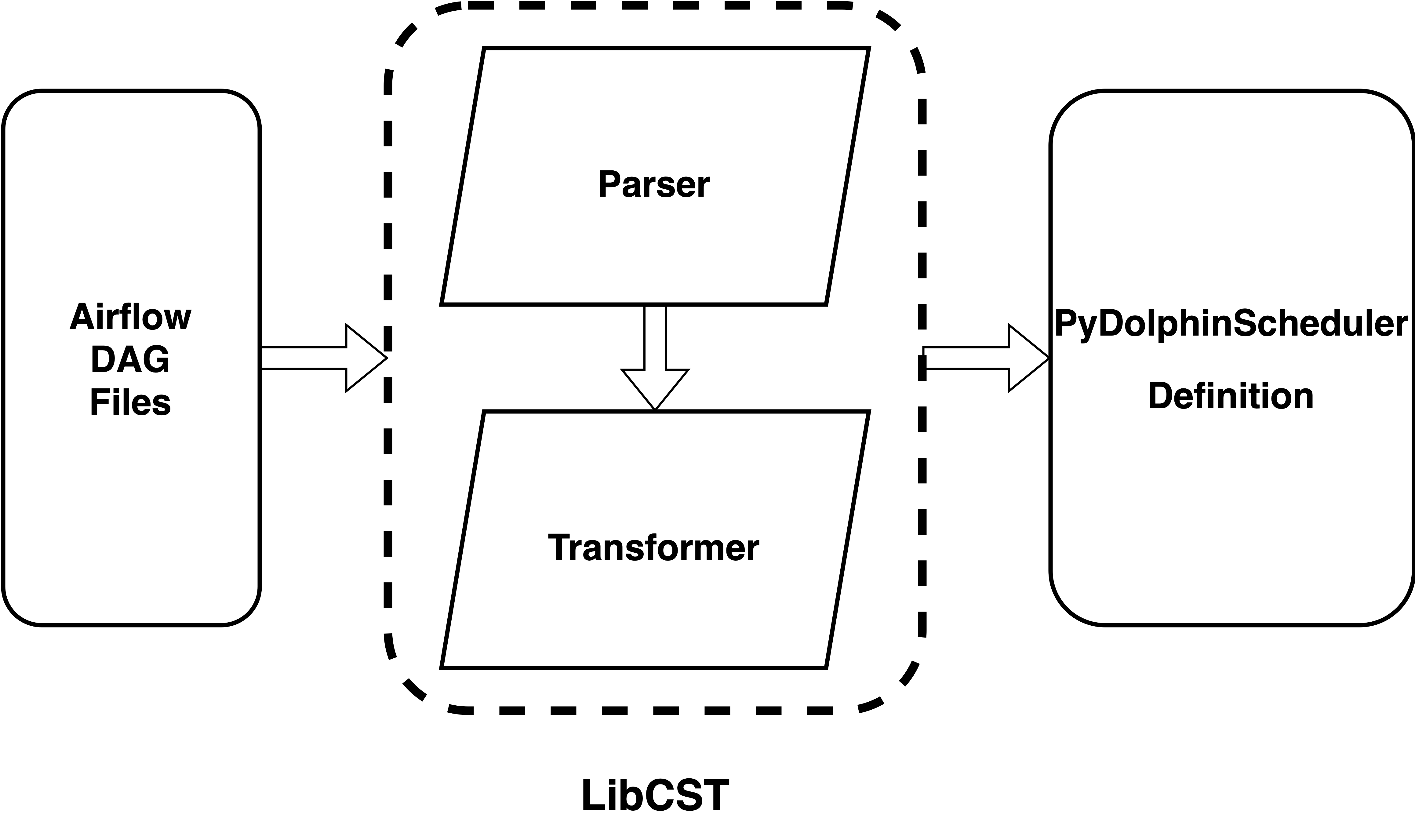 Airflow Apache Dolphinscheduler