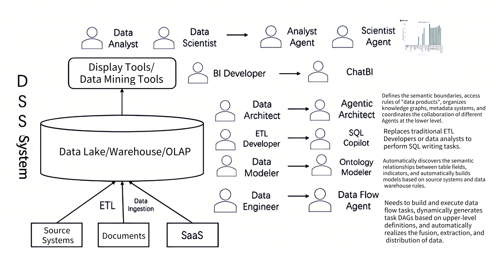 Modern DSS System