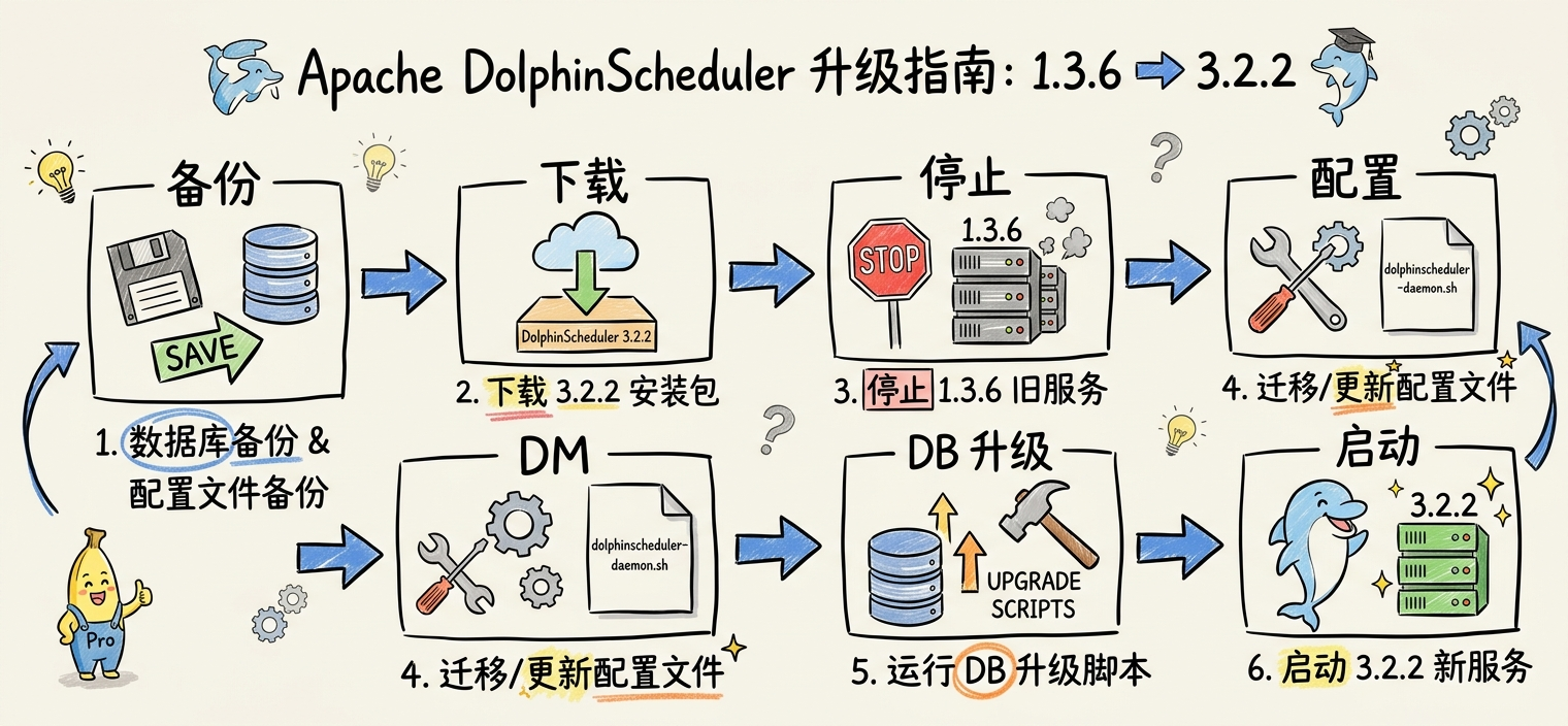 升级1.3.6-3.2.2